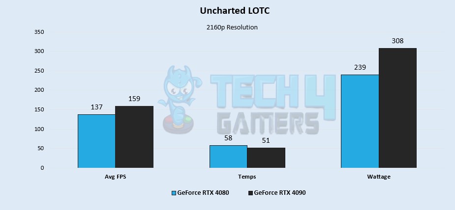 Uncharted LOTC