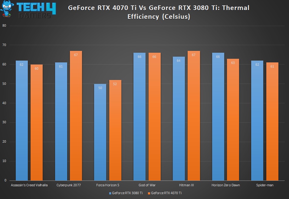 TDP of 4070 Ti Vs 3080 Ti