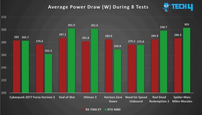 4080 Vs 7900 XT TDP ratings