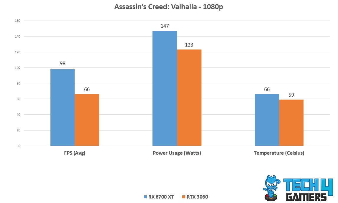 AC:V Avg FPS, Temp, power Consumption