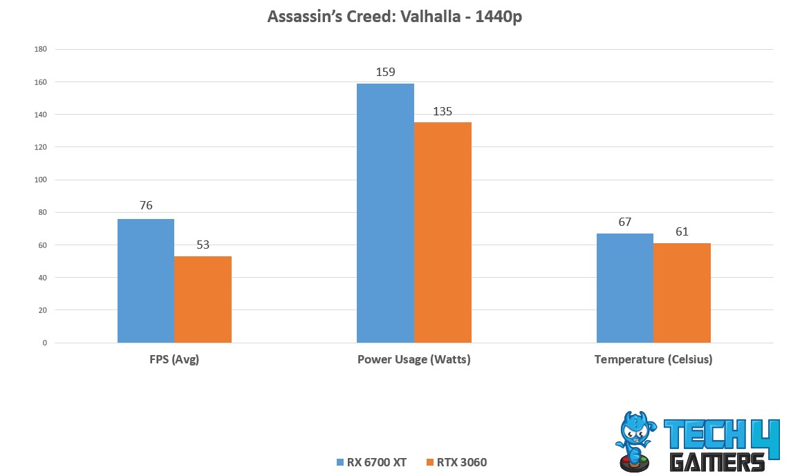 AC:V Avg FPS, Temp, power Consumption