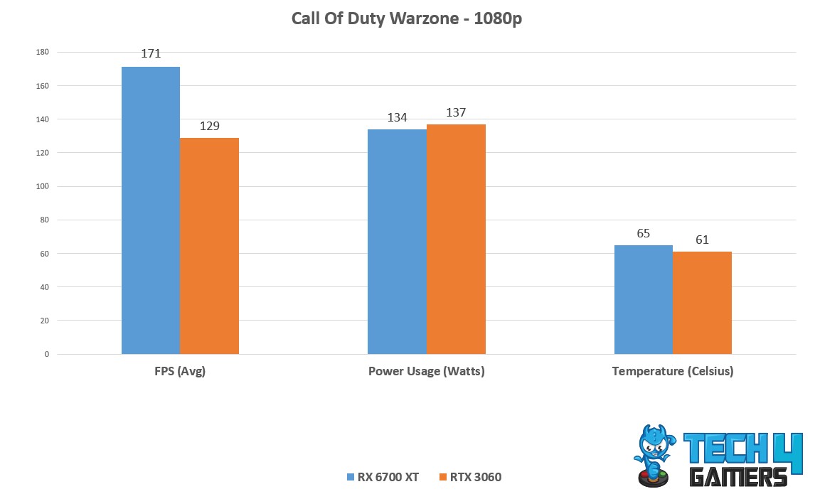 COD:W Avg FPS, Temp, power Consumption