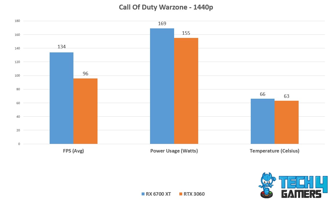 COD:W Avg FPS, Temp, power Consumption