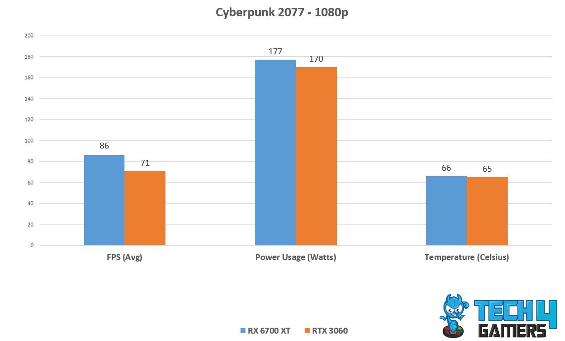 Avg FPS, Temp, power Consumption