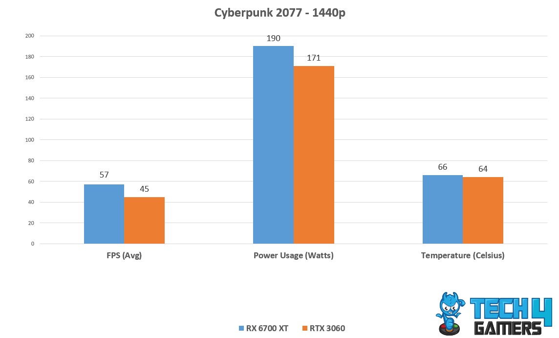 Avg FPS, Temp, power Consumption