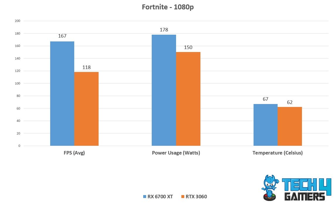 Avg FPS, Temp, power Consumption