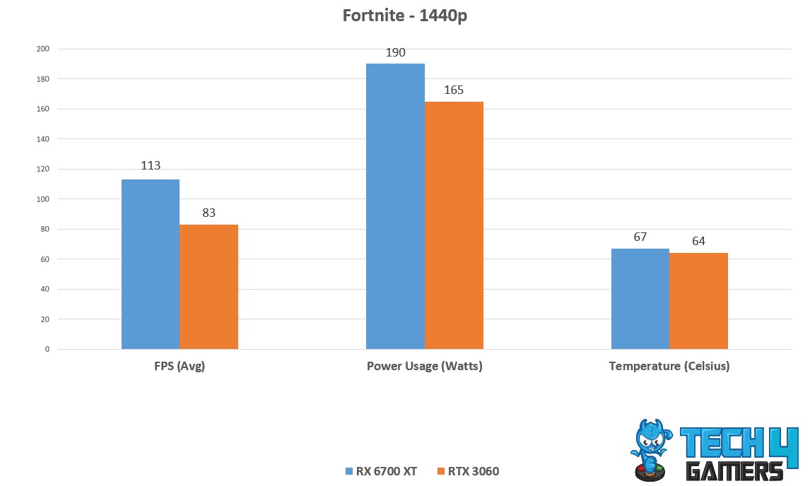 Avg FPS, Temp, power Consumption