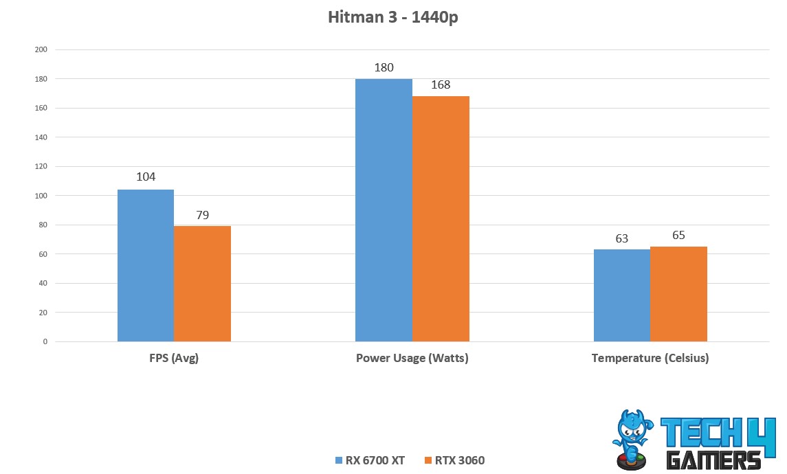 Avg FPS, Temp, power Consumption