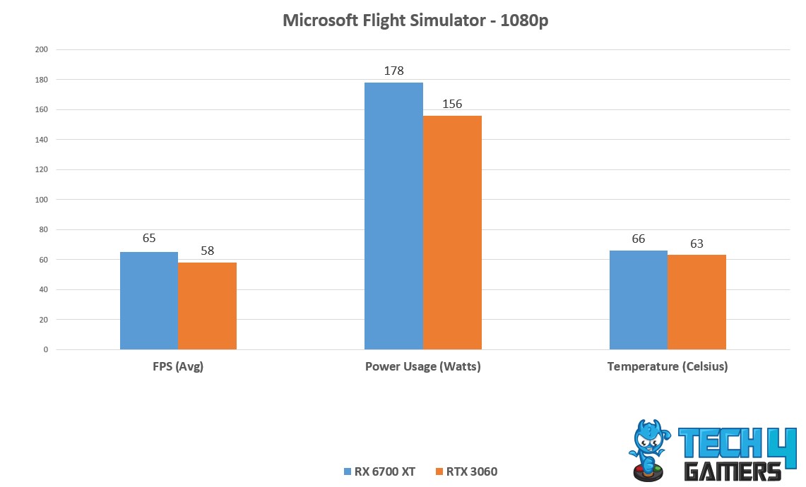 Avg FPS, Temp, power Consumption