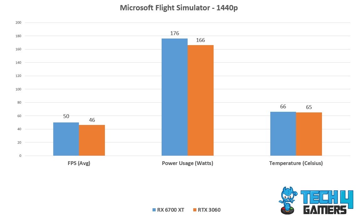 Avg FPS, Temp, power Consumption