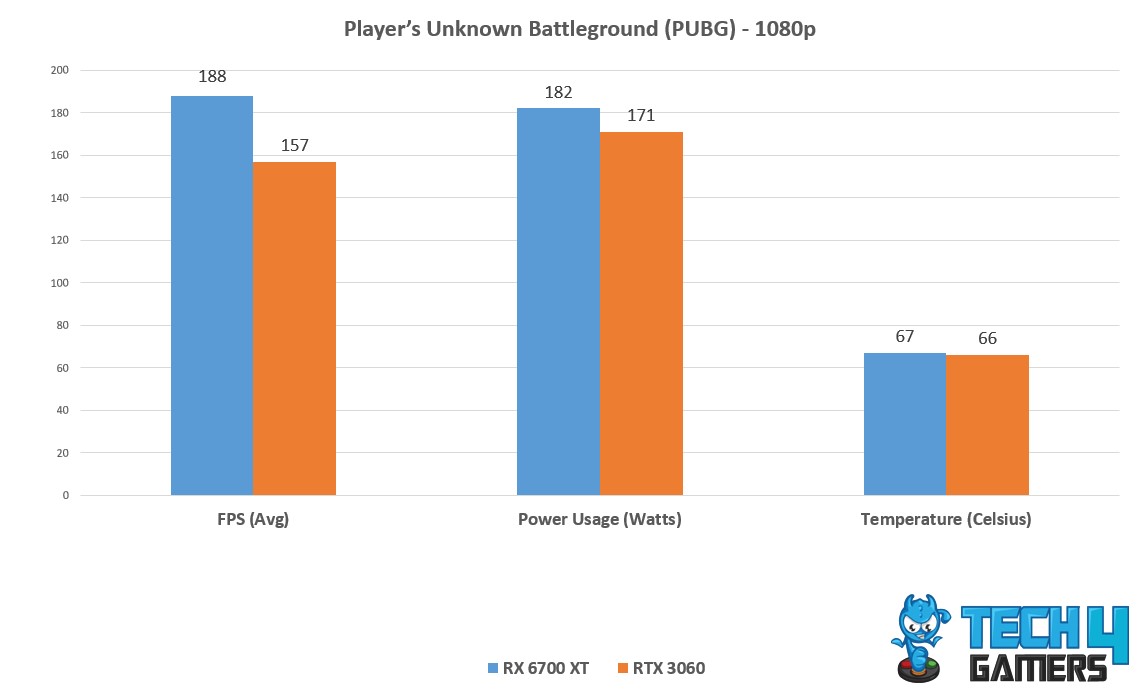 Avg FPS, Temp, power Consumption