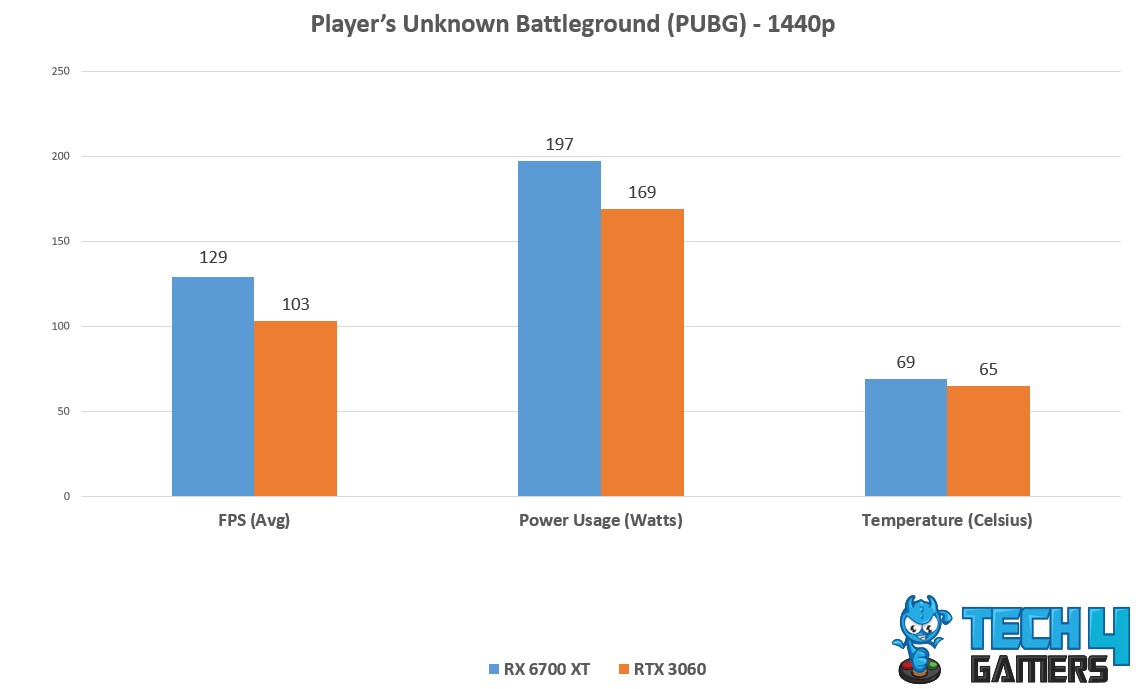 Avg FPS, Temp, power Consumption