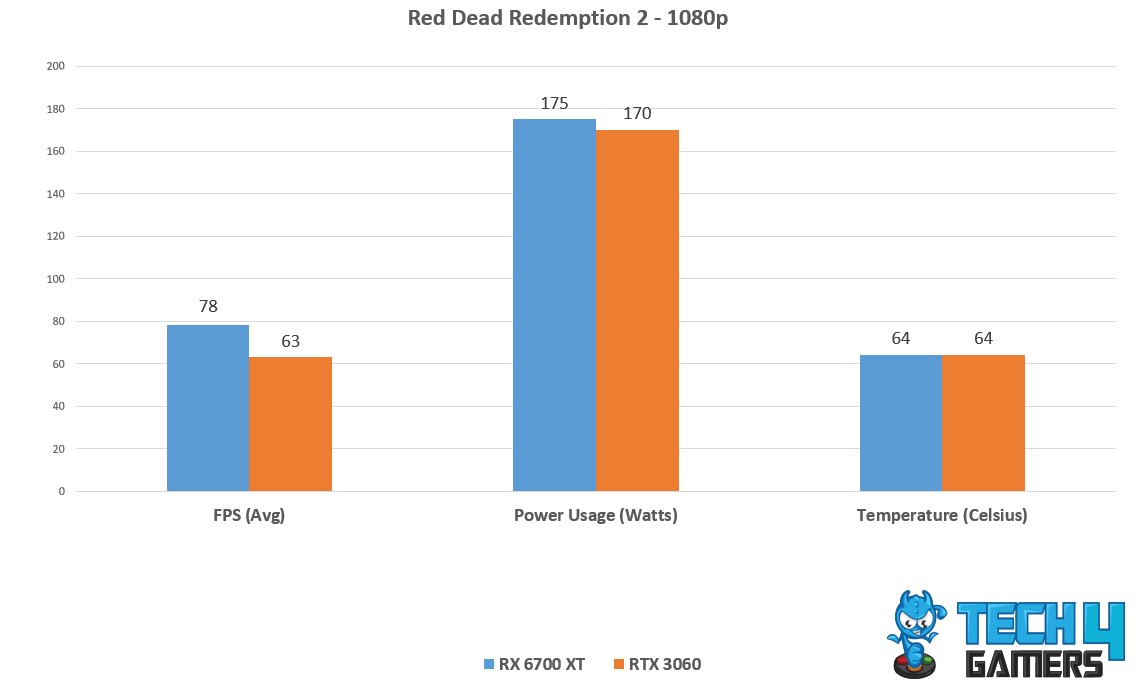  RDR2 Avg FPS, Temp, power Consumption