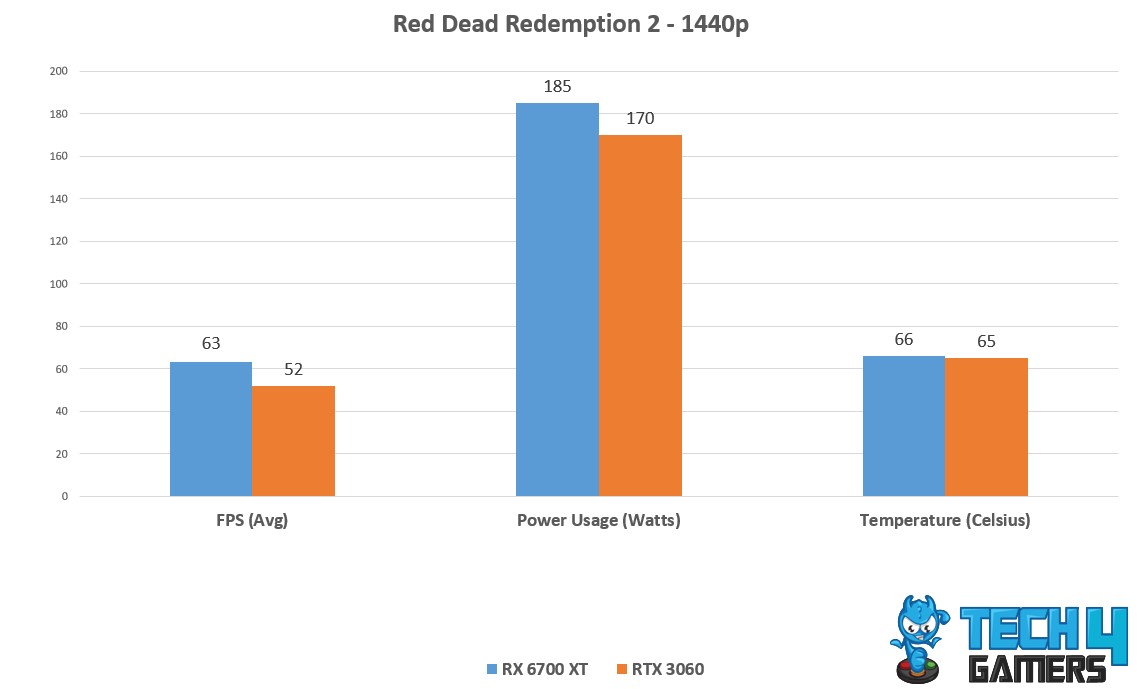 RDR2 Avg FPS, Temp, power Consumption