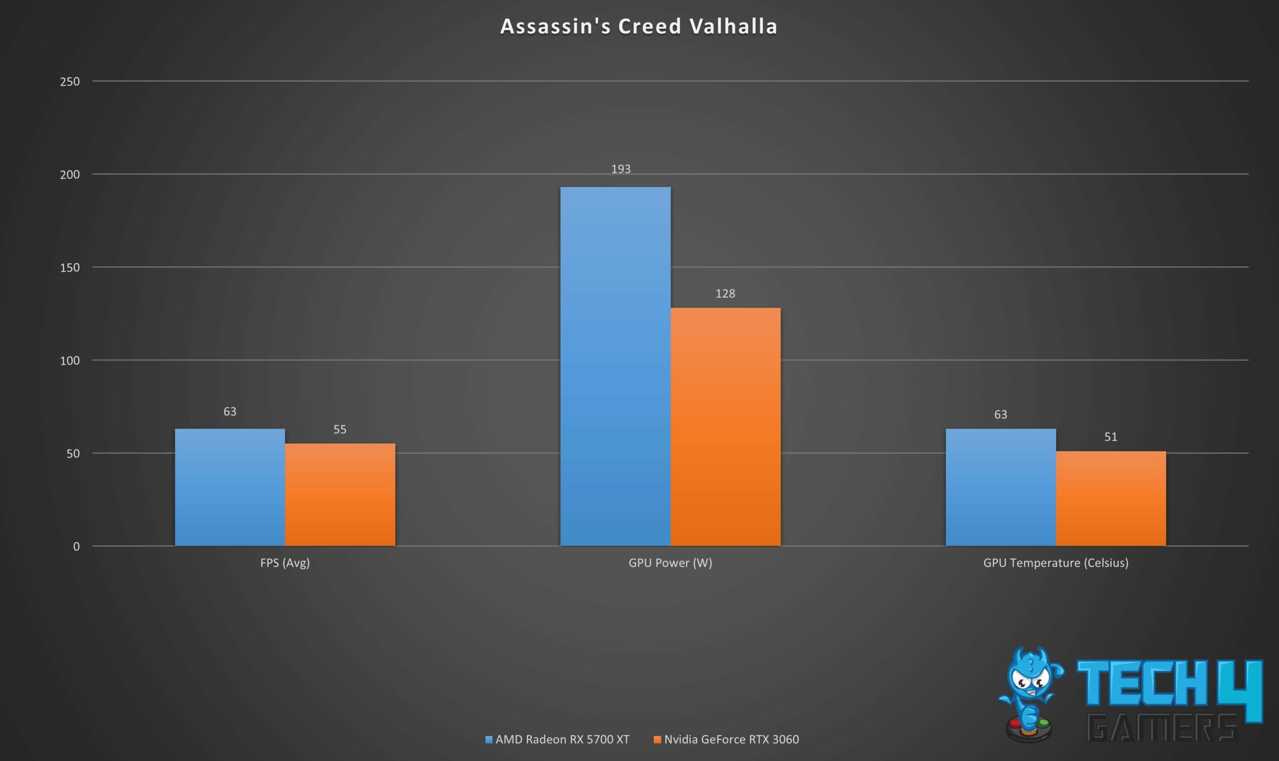 Gaming stats