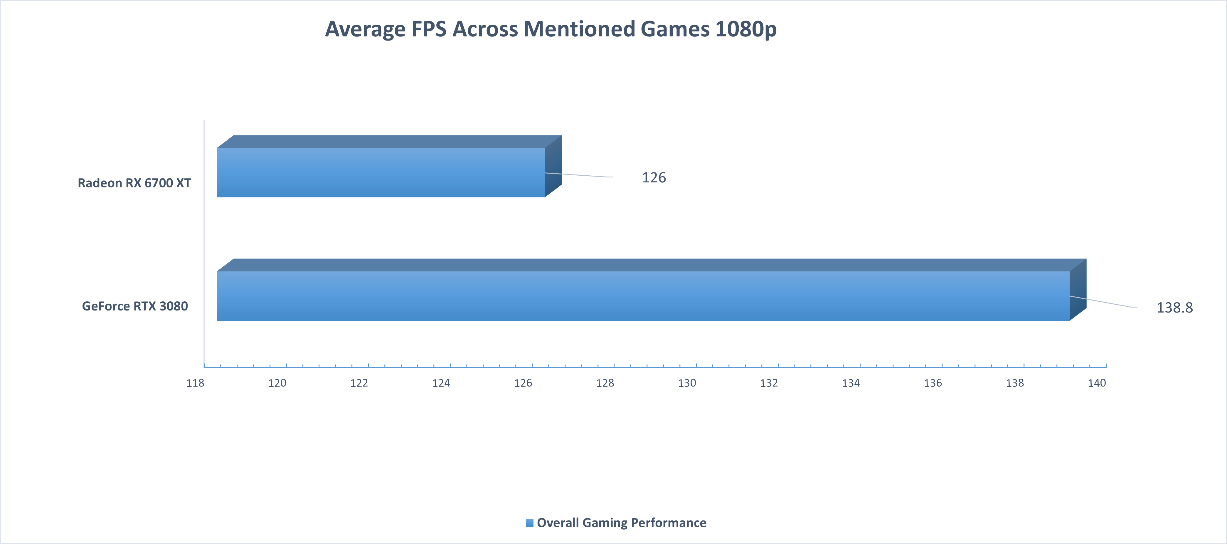 Average FPS Performance Across Mentioned Games