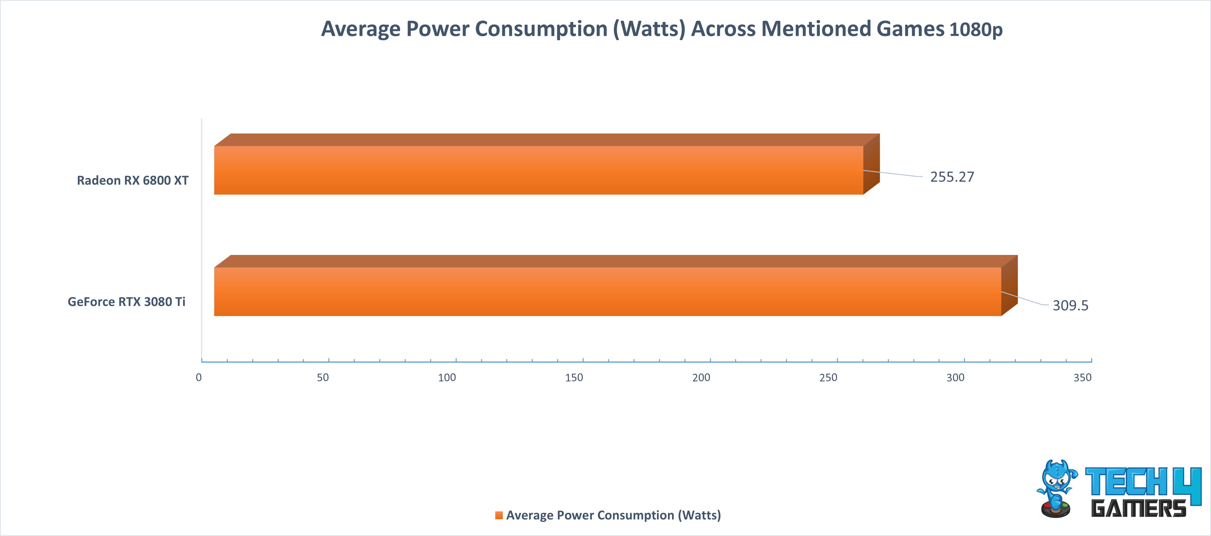 Average Power Consumption Across Mentioned Games