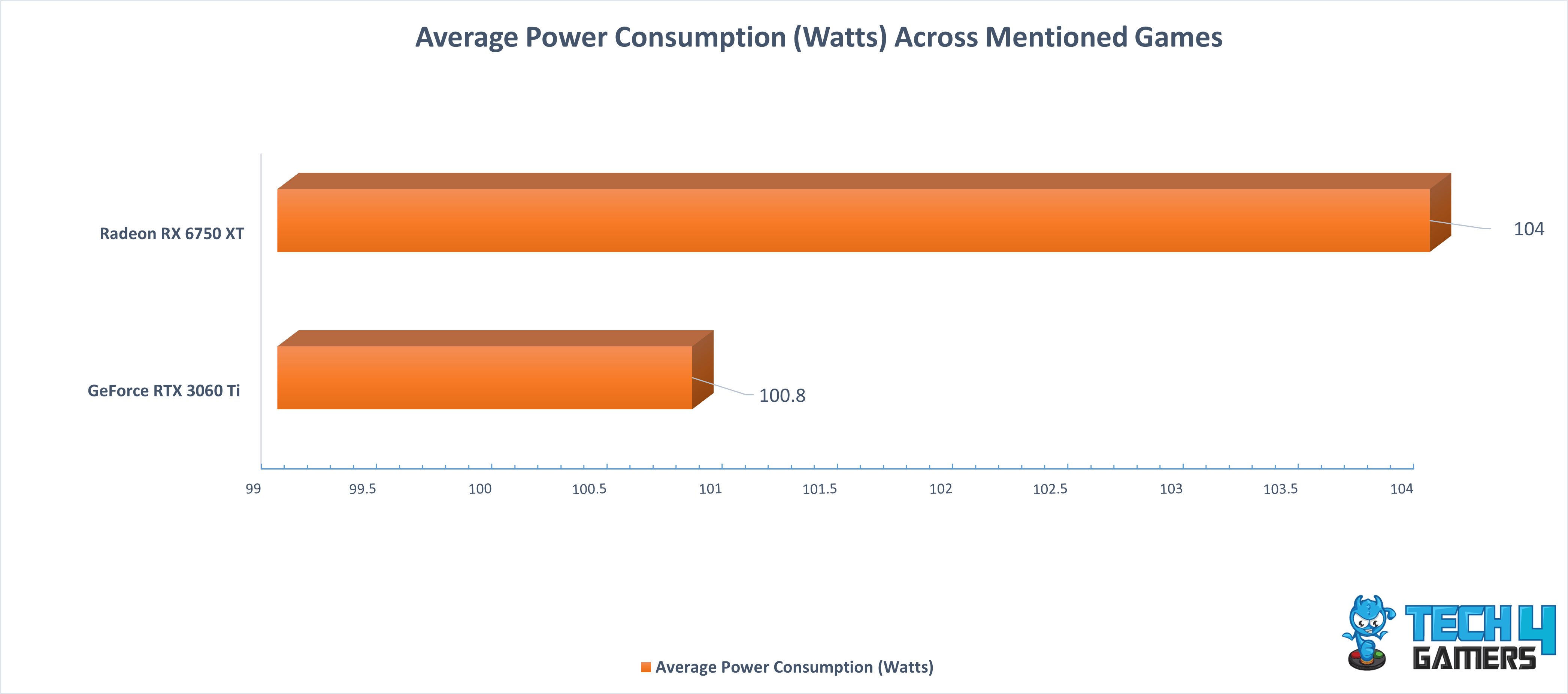 Average Power Consumption Across Mentioned Games