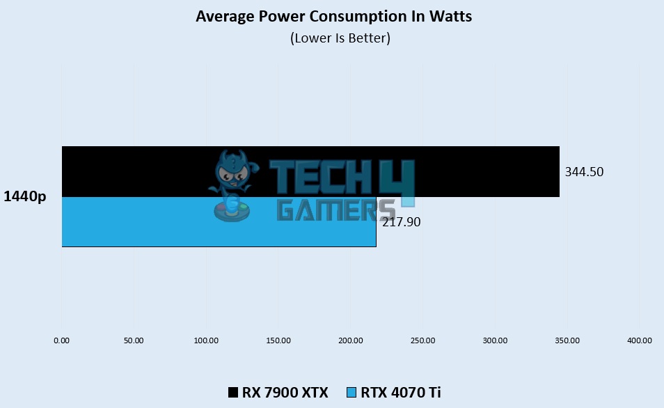 Average Power Consumption – Image Credits [Tech4Gamers]