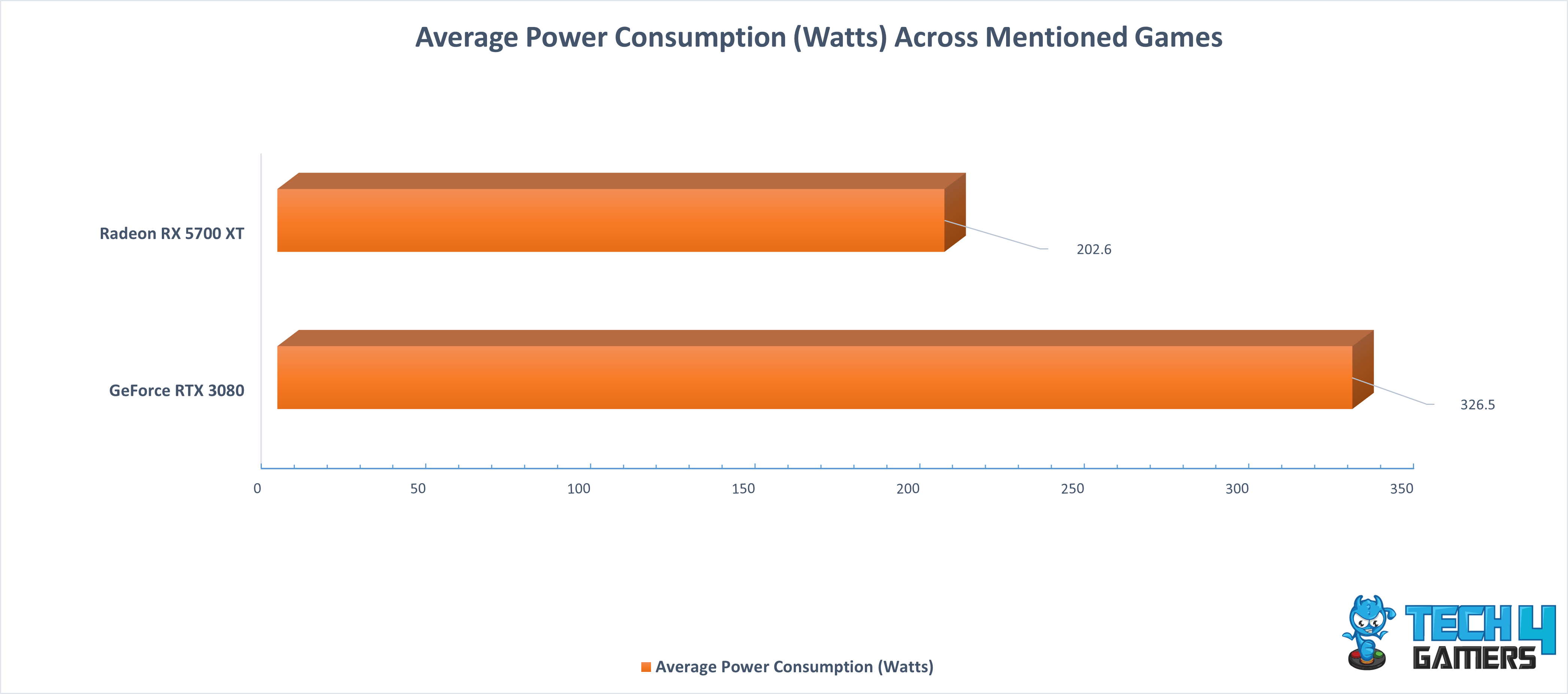 Average Power Consumption Across Mentioned Games