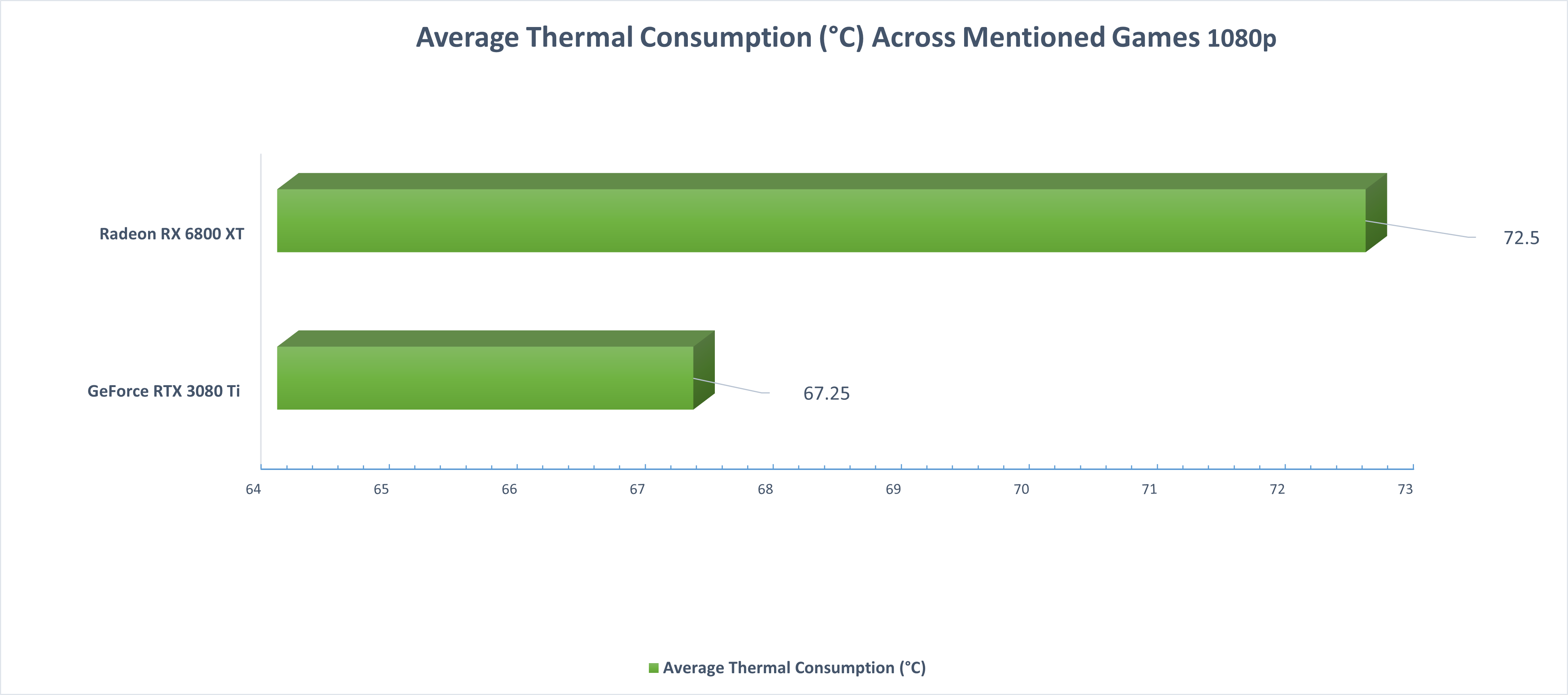 Average Thermal Statistics Across Mentioned Games