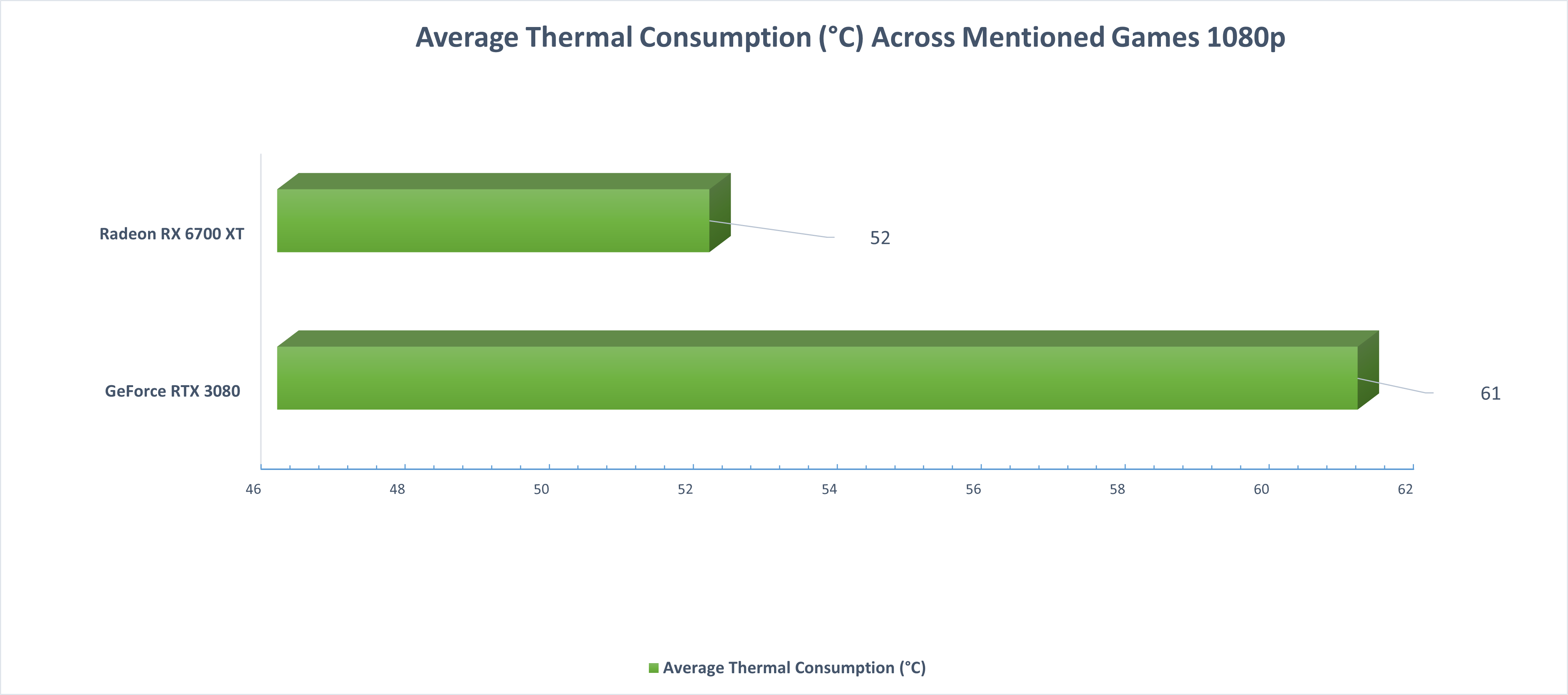 Average Thermal Statistics Across Mentioned Games