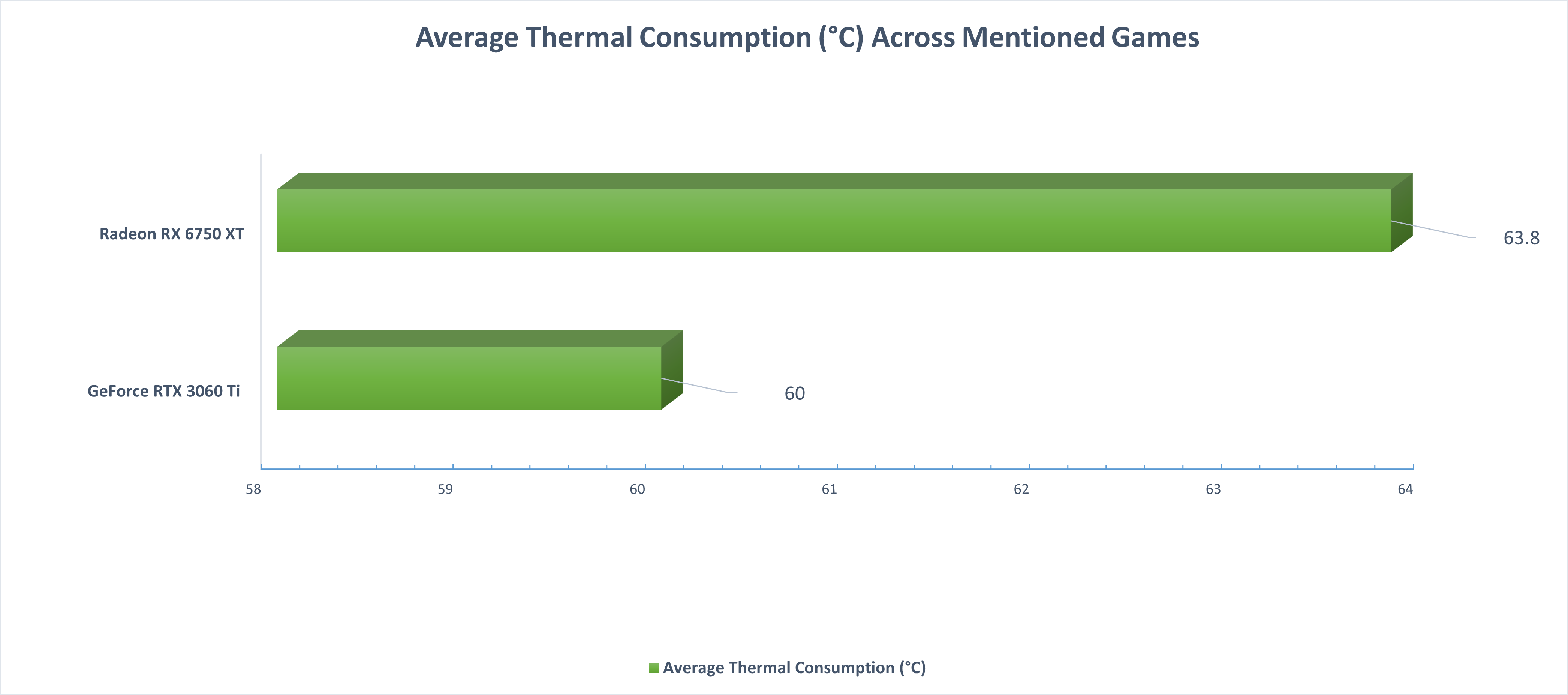 Average Thermal Statistics Across Mentioned Games