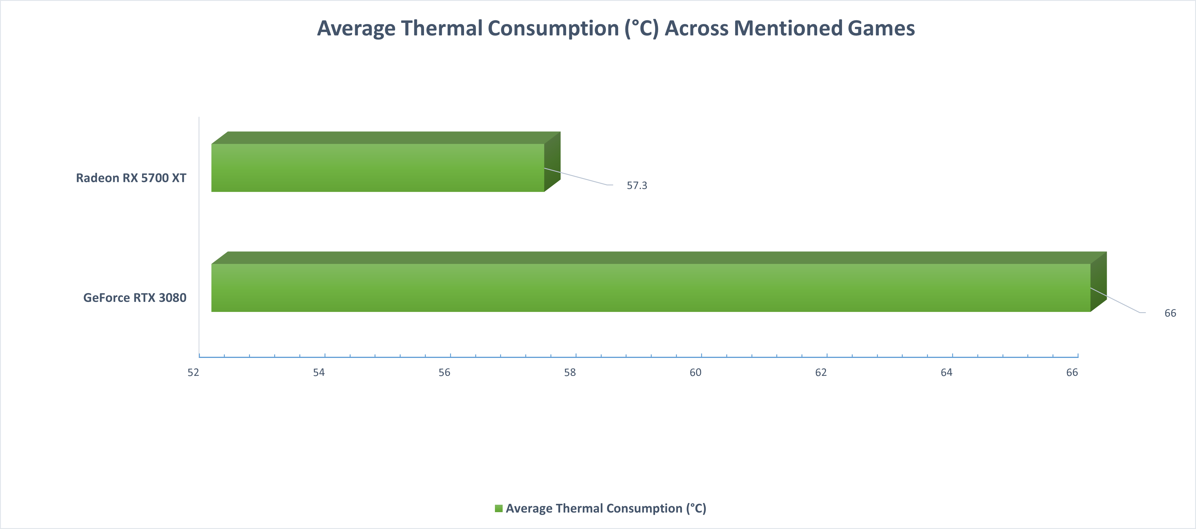 Average Thermal Statistics Across Mentioned Games