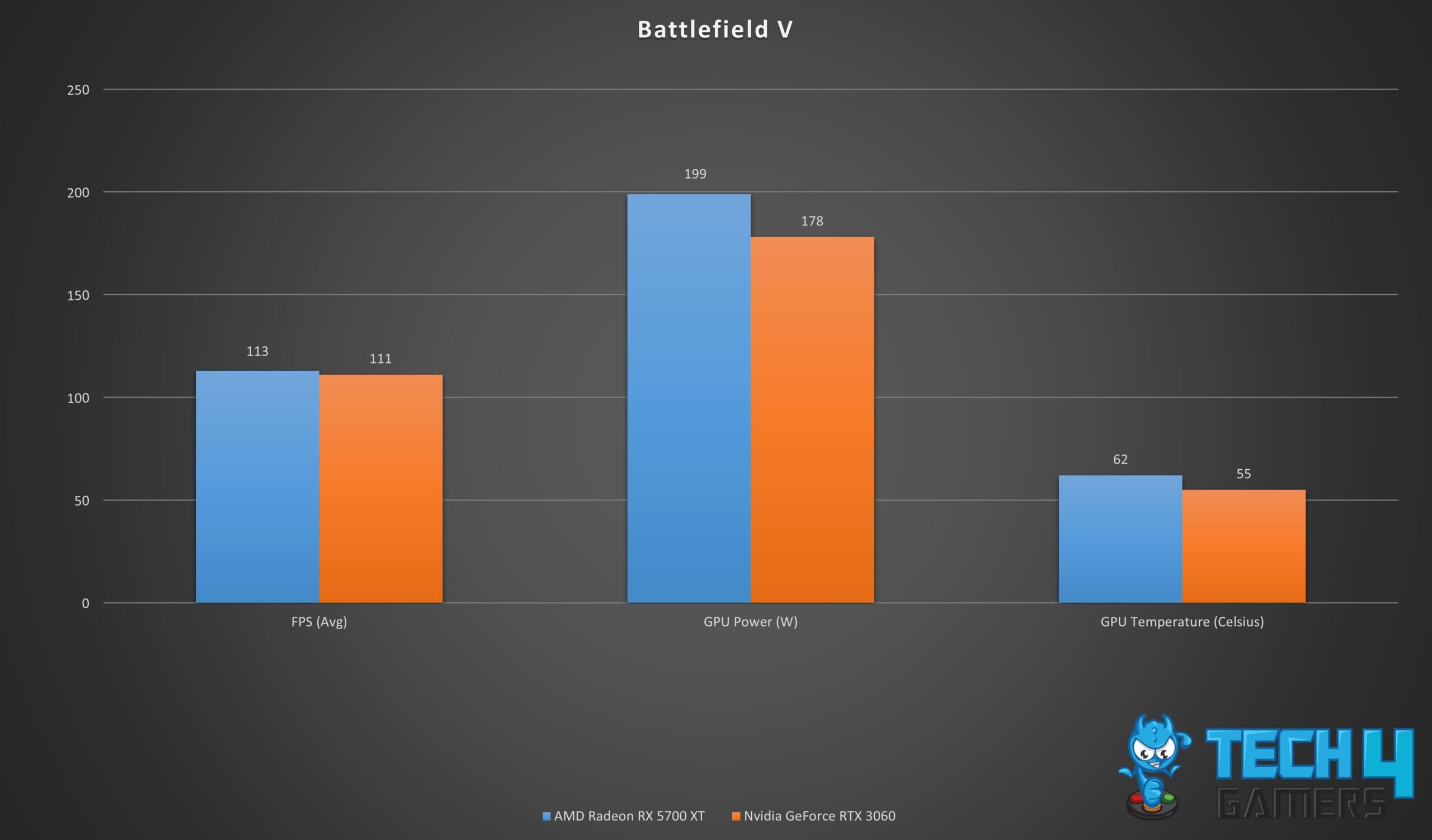 Gaming stats