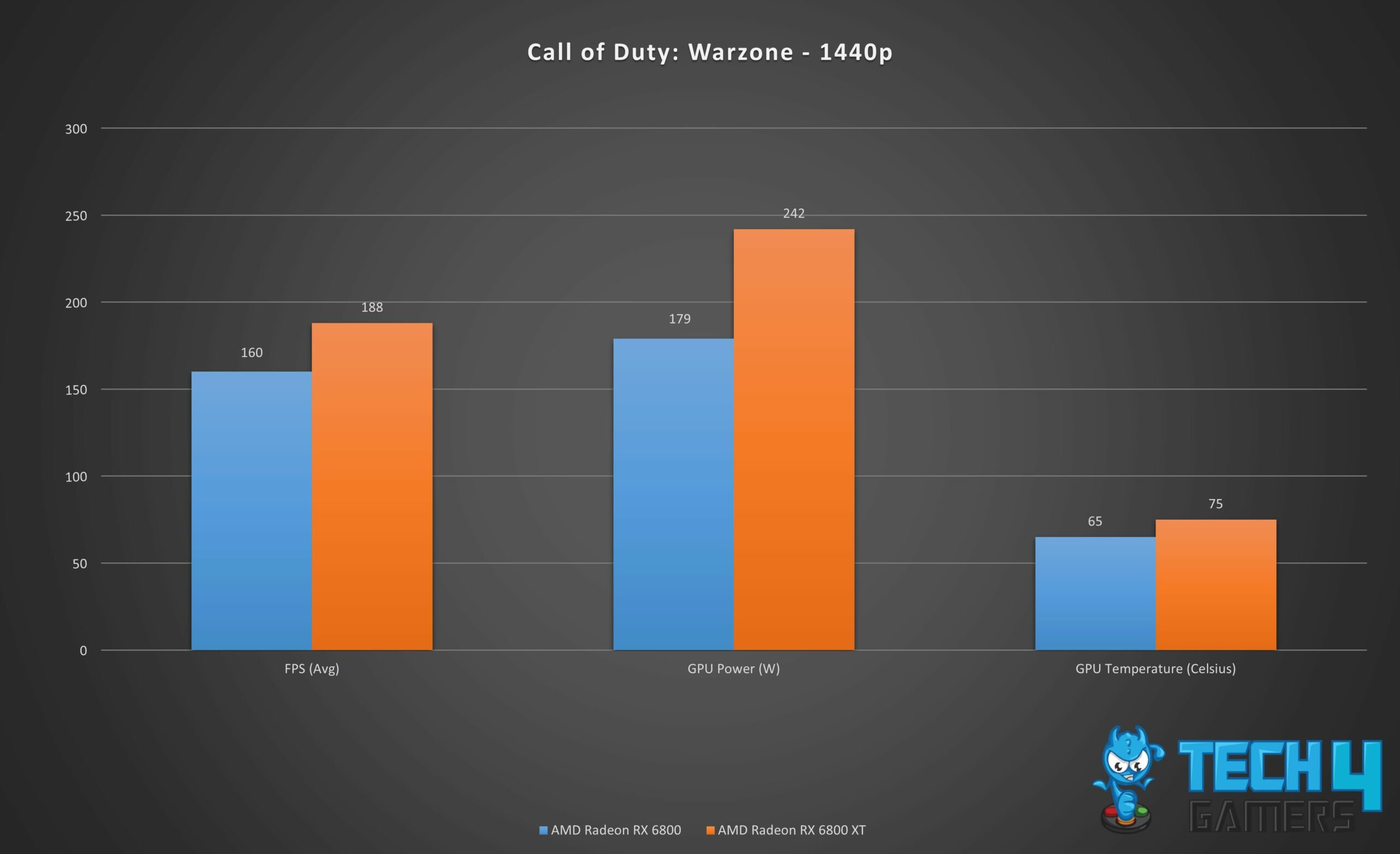 Gaming Performance Graph