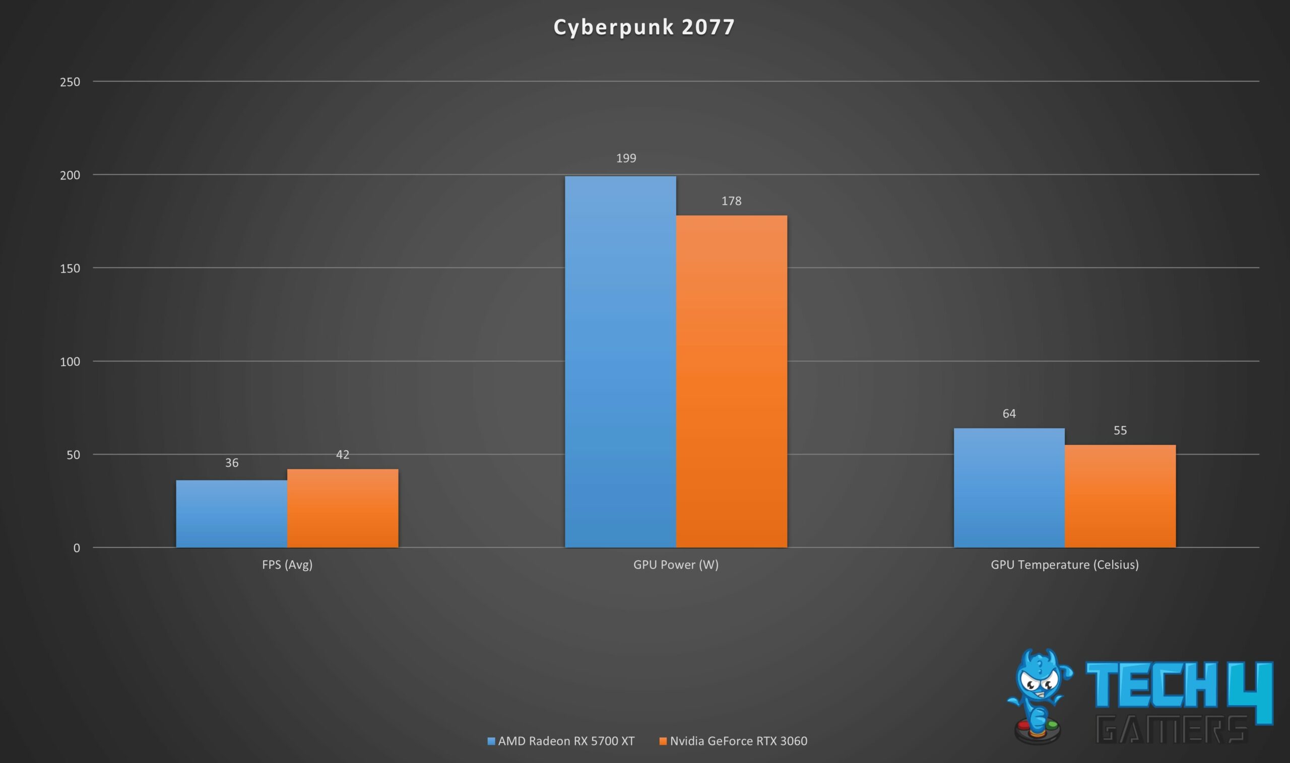 Gaming stats