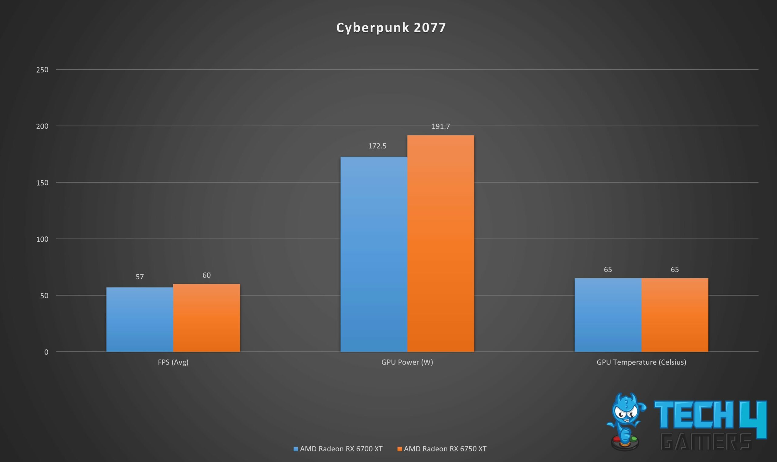 Gaming Performance Graph