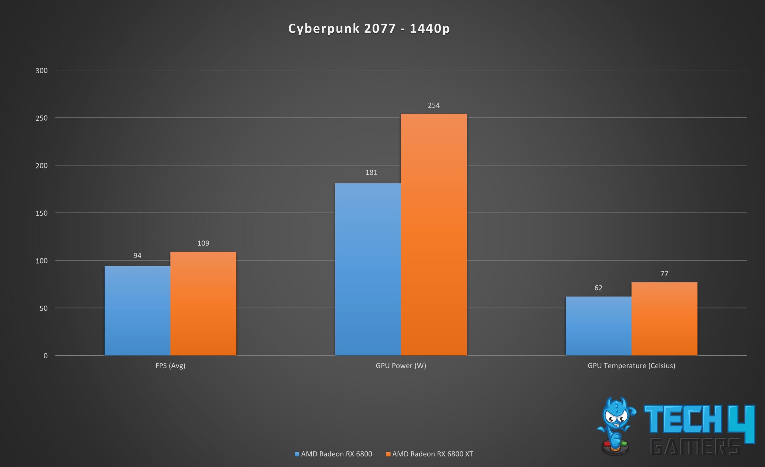 Gaming Performance Graph