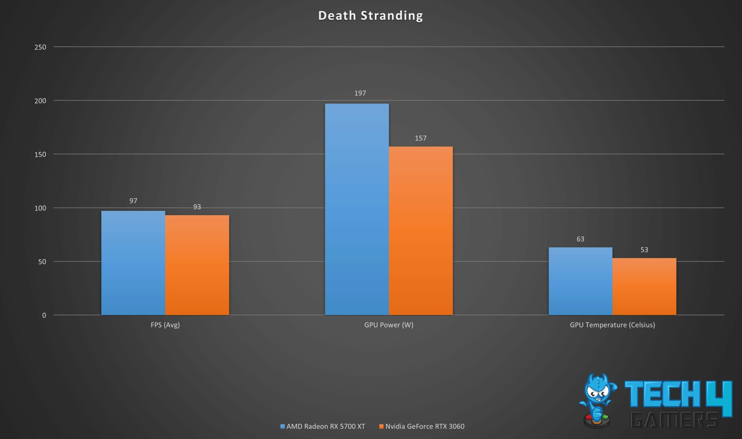 Gaming stats