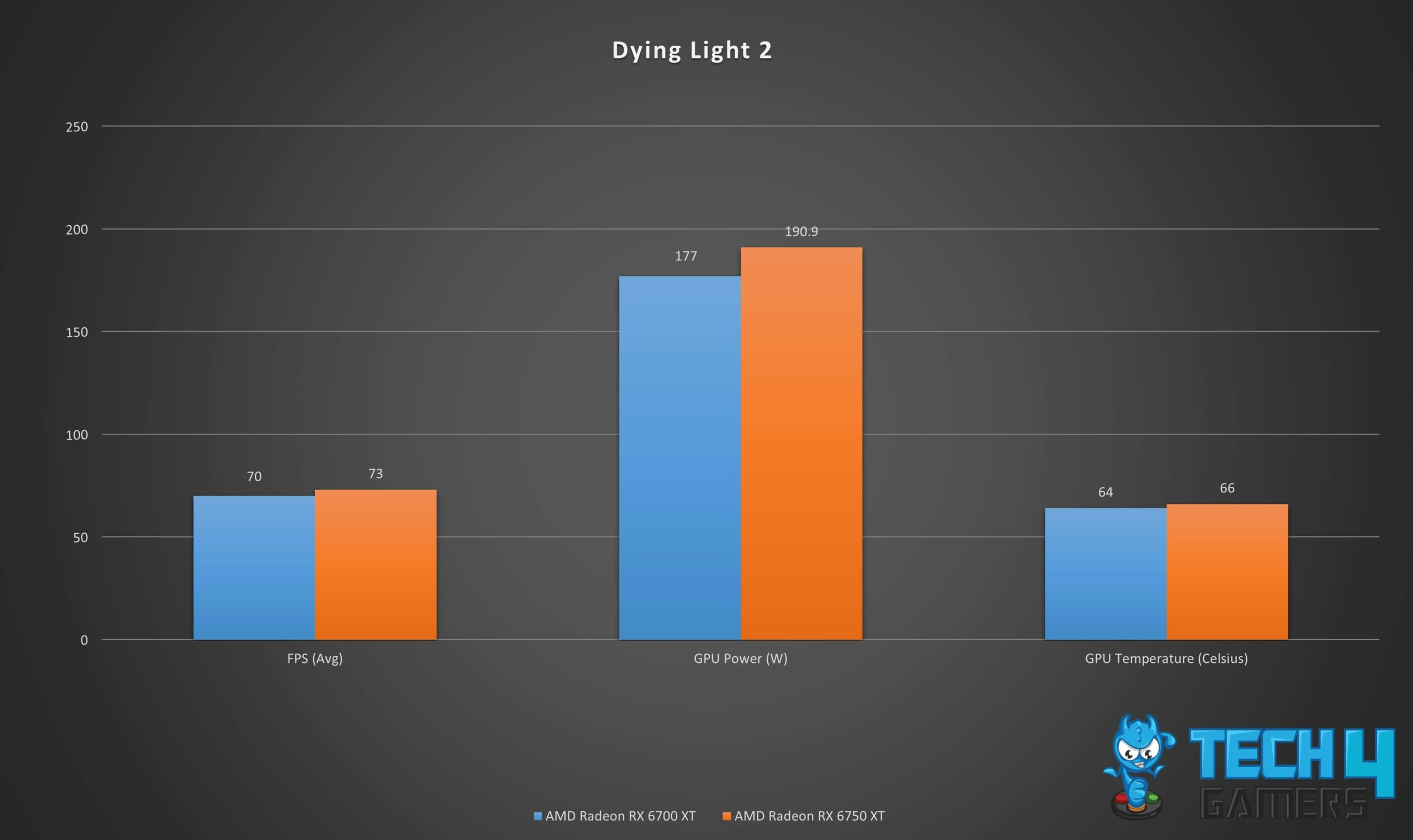 Gaming Performance Graph