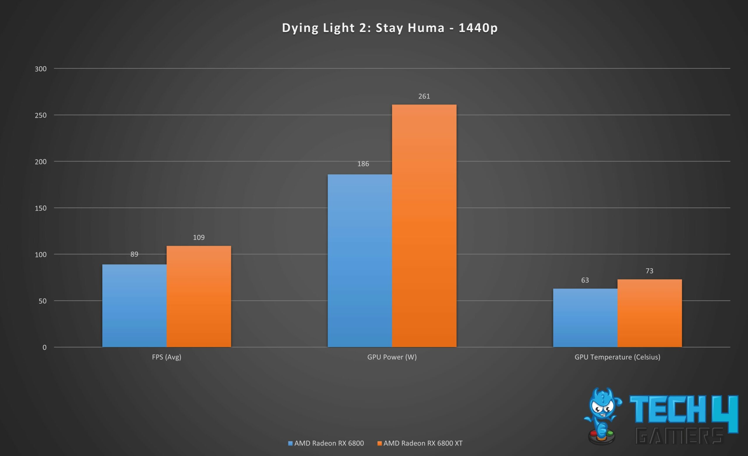 Gaming Performance Graph