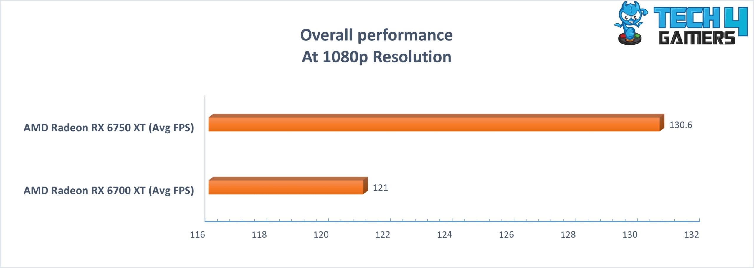 Overall Performance