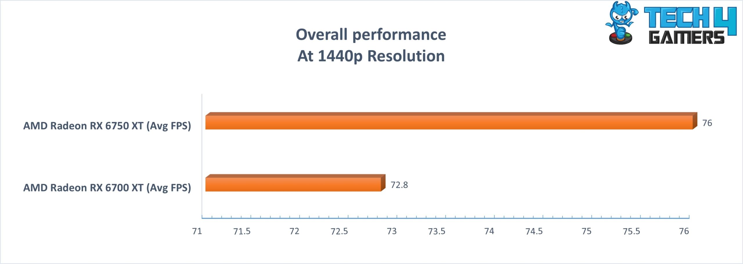 Overall Performance