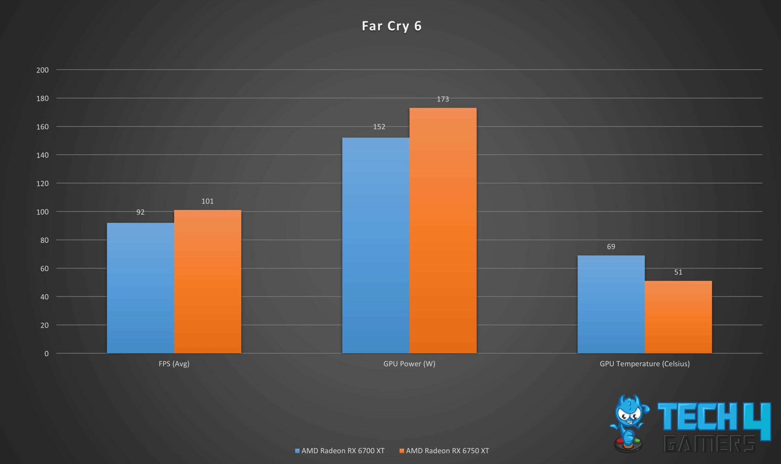 Gaming performance graph