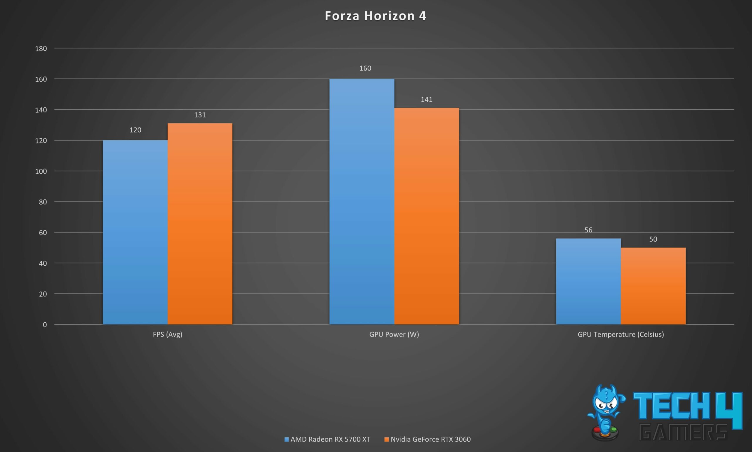 Gaming stats