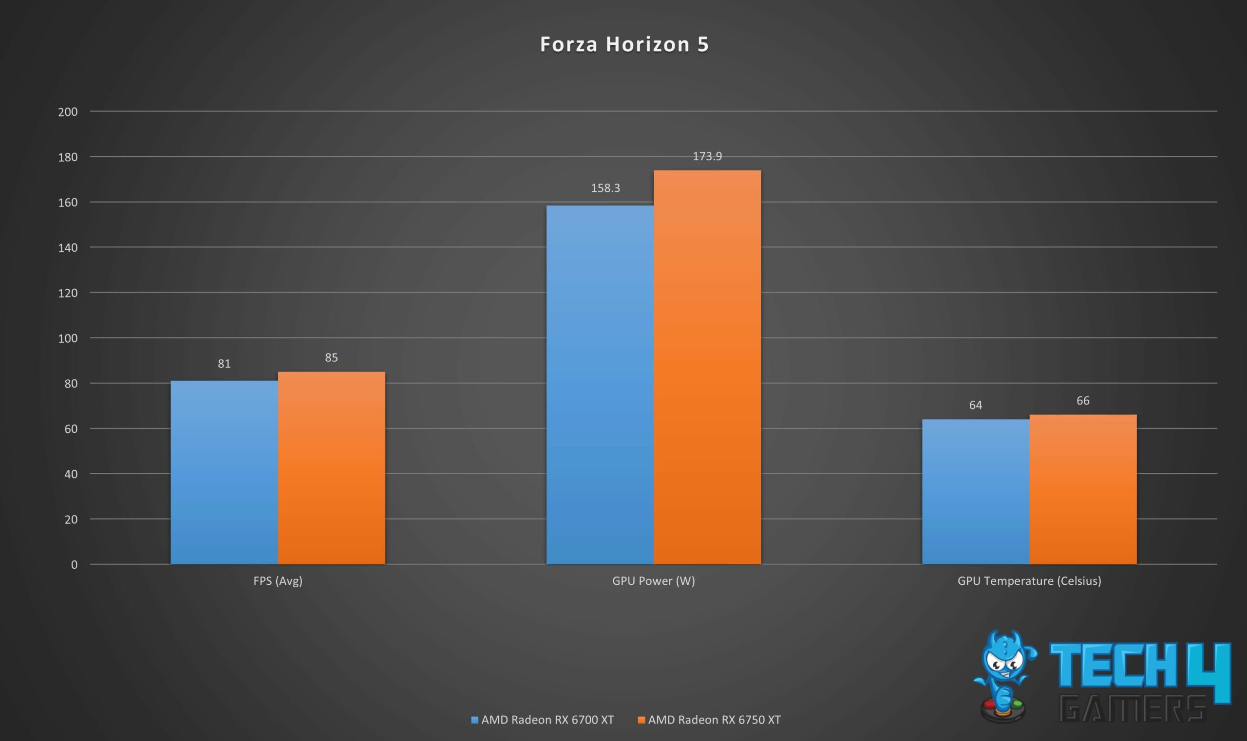 Gaming Performance Graph