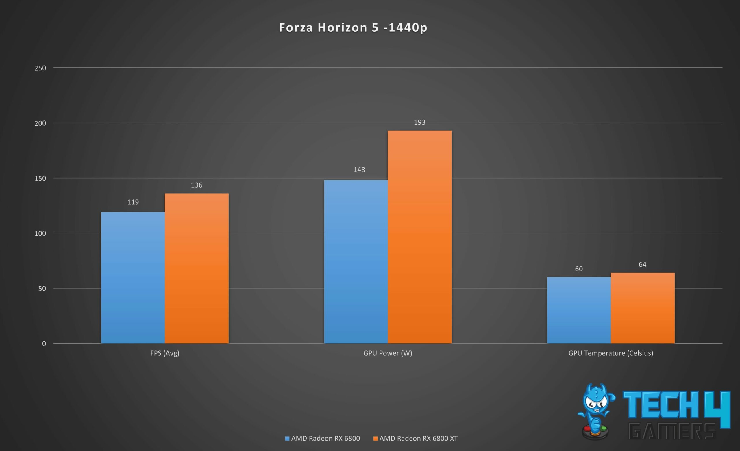 Gaming Performance Graph