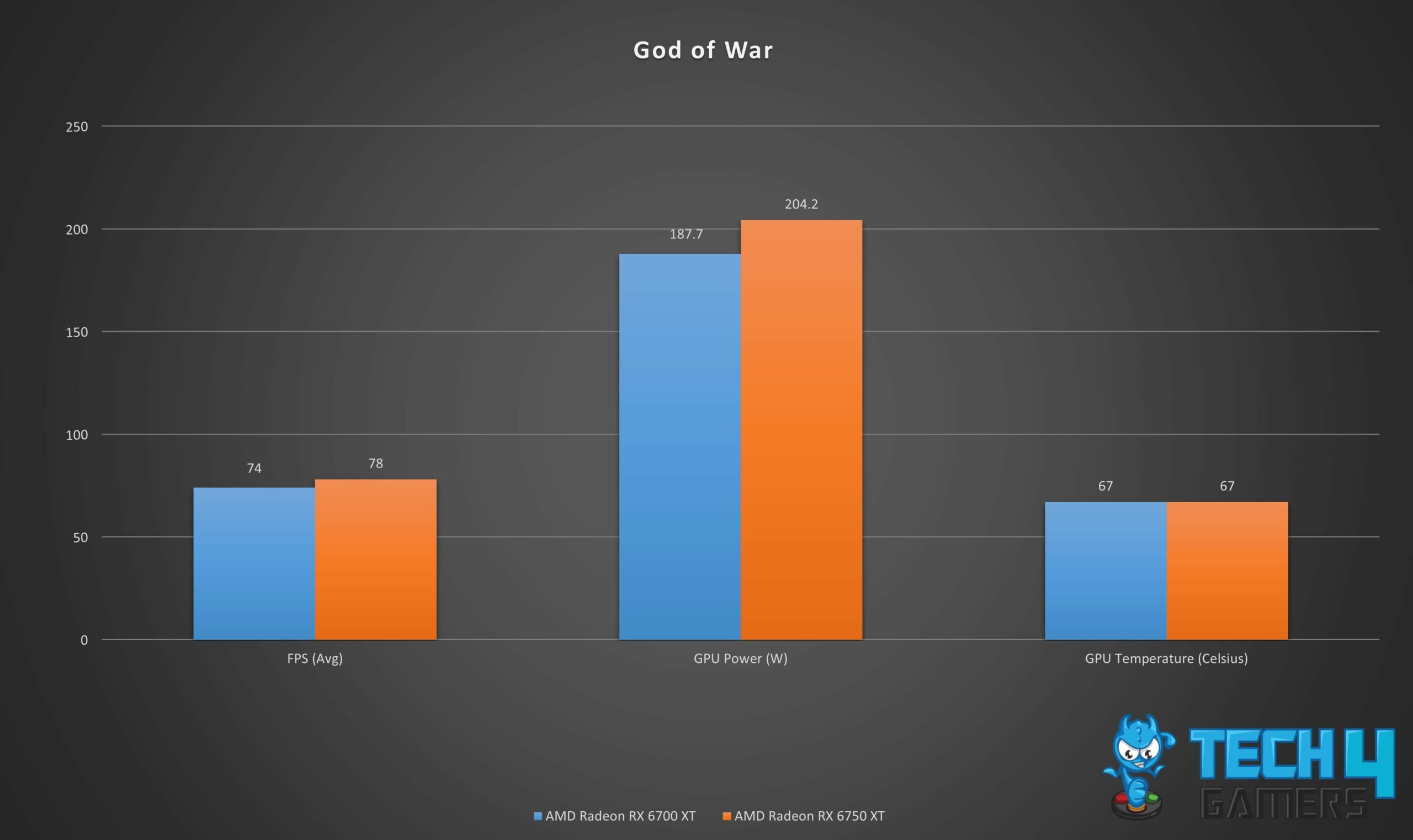 Gaming Performance Graph