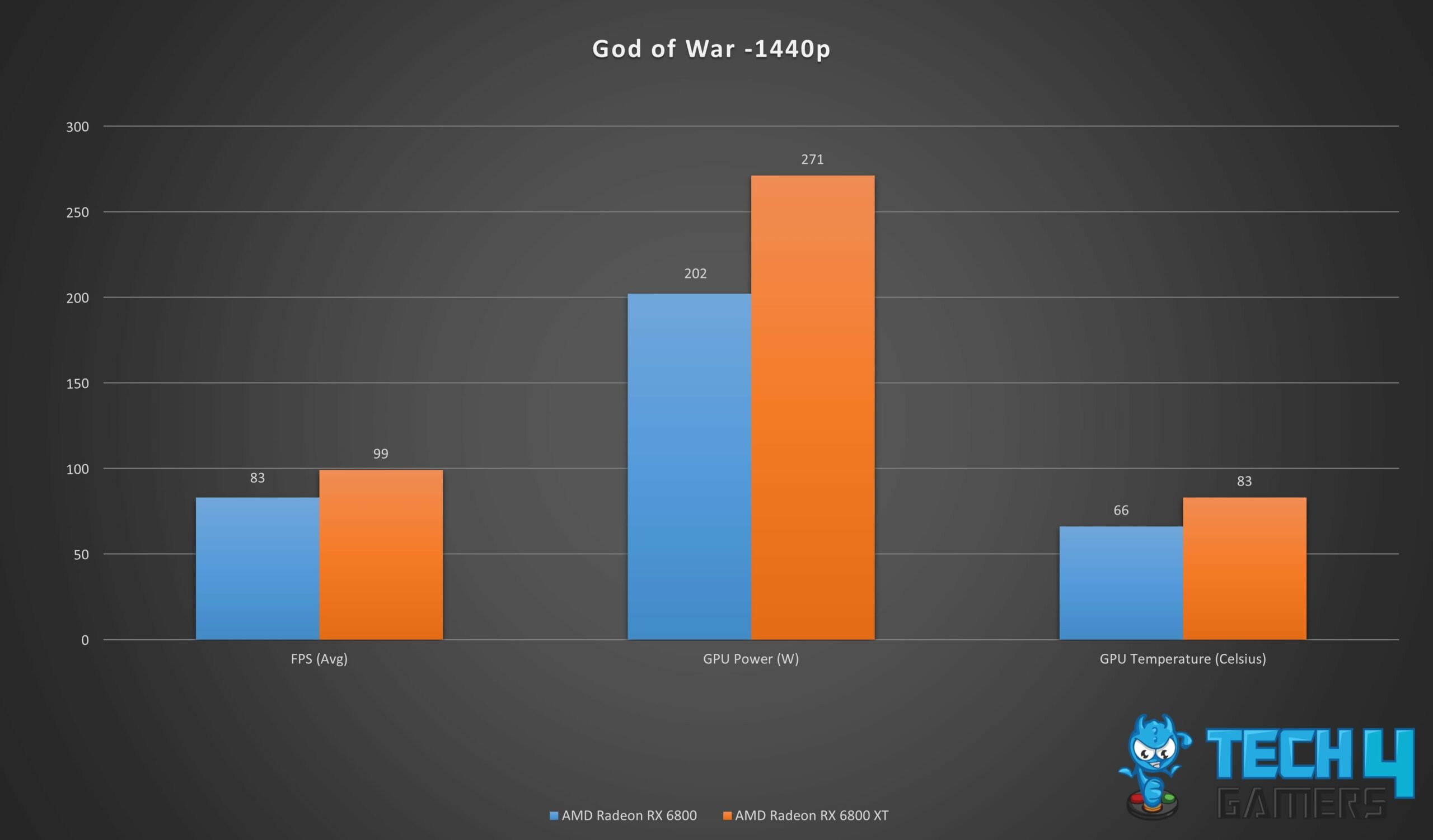 Gaming Performance Graph