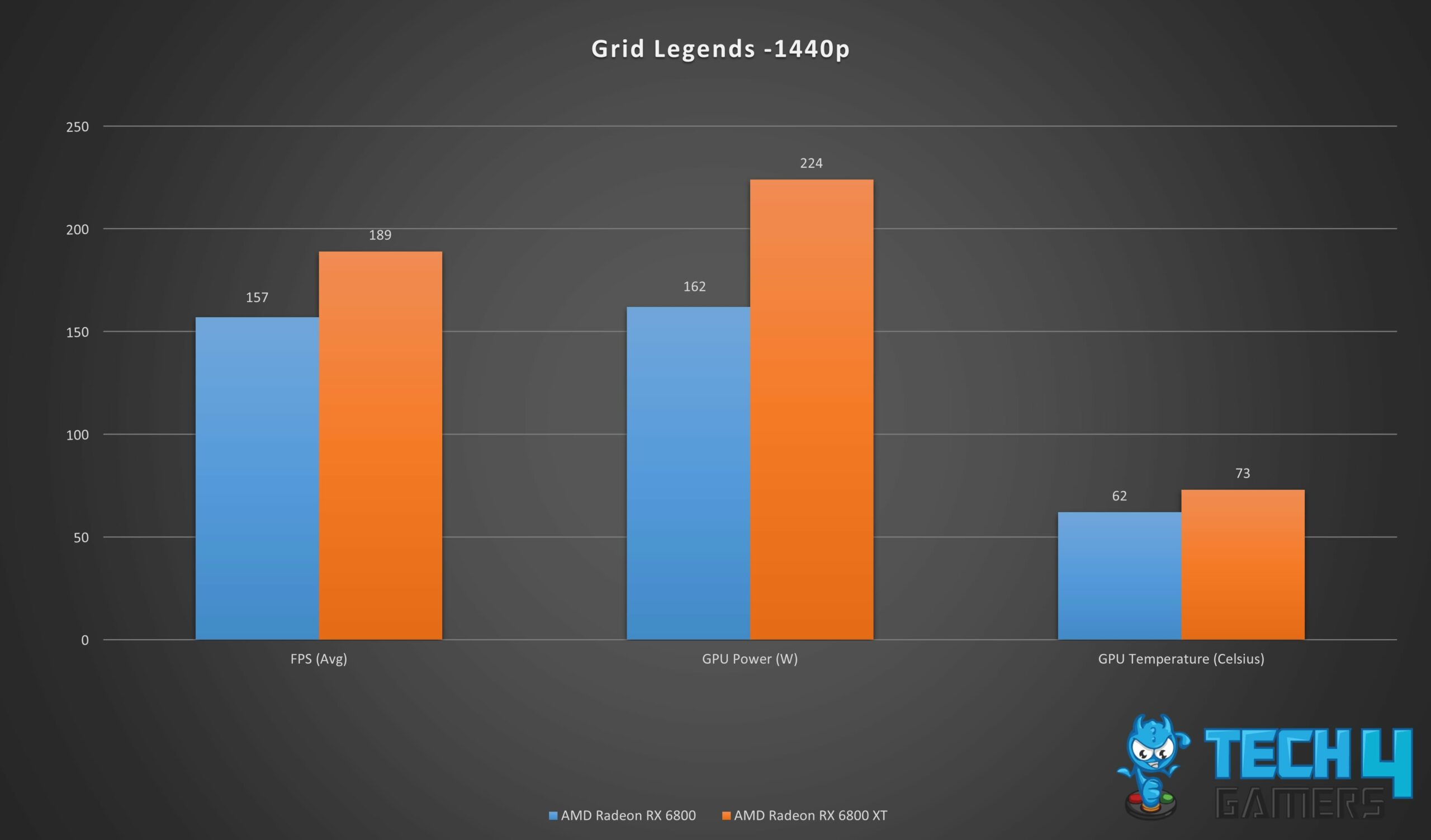 Gaming Performance Graph