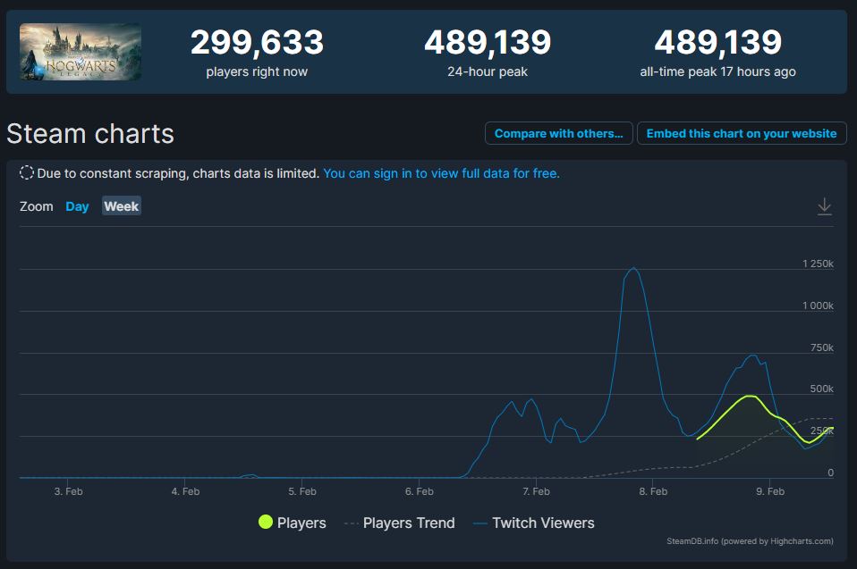 Hogwarts Legacy Steam Player Counts 500K