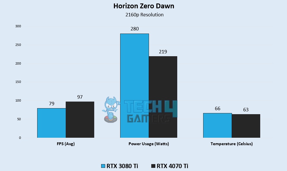 Horizon Zero Dawn 4K Gaming Benchmarks - Image Credits [Tech4Gamers]