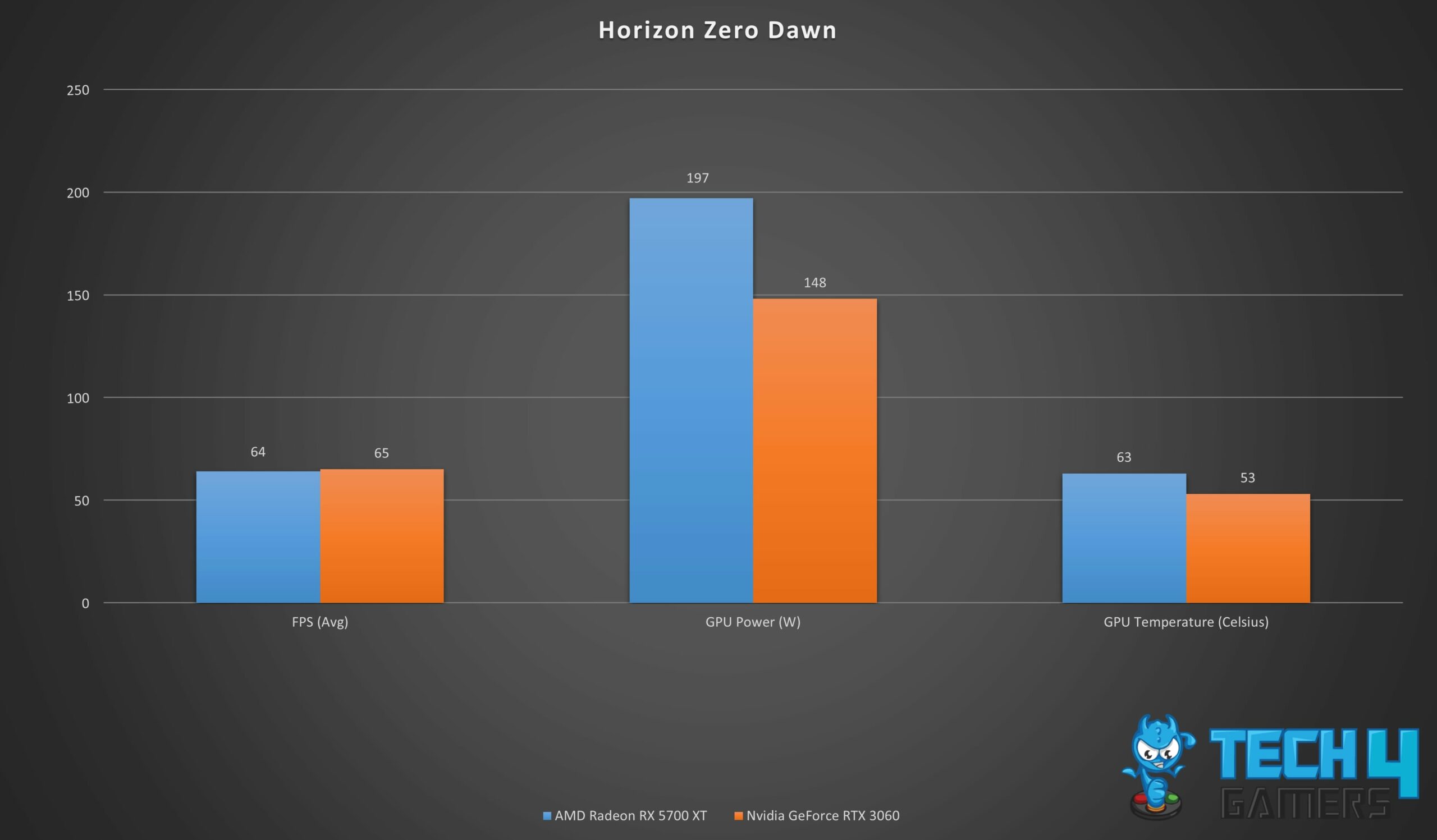 Gaming stats