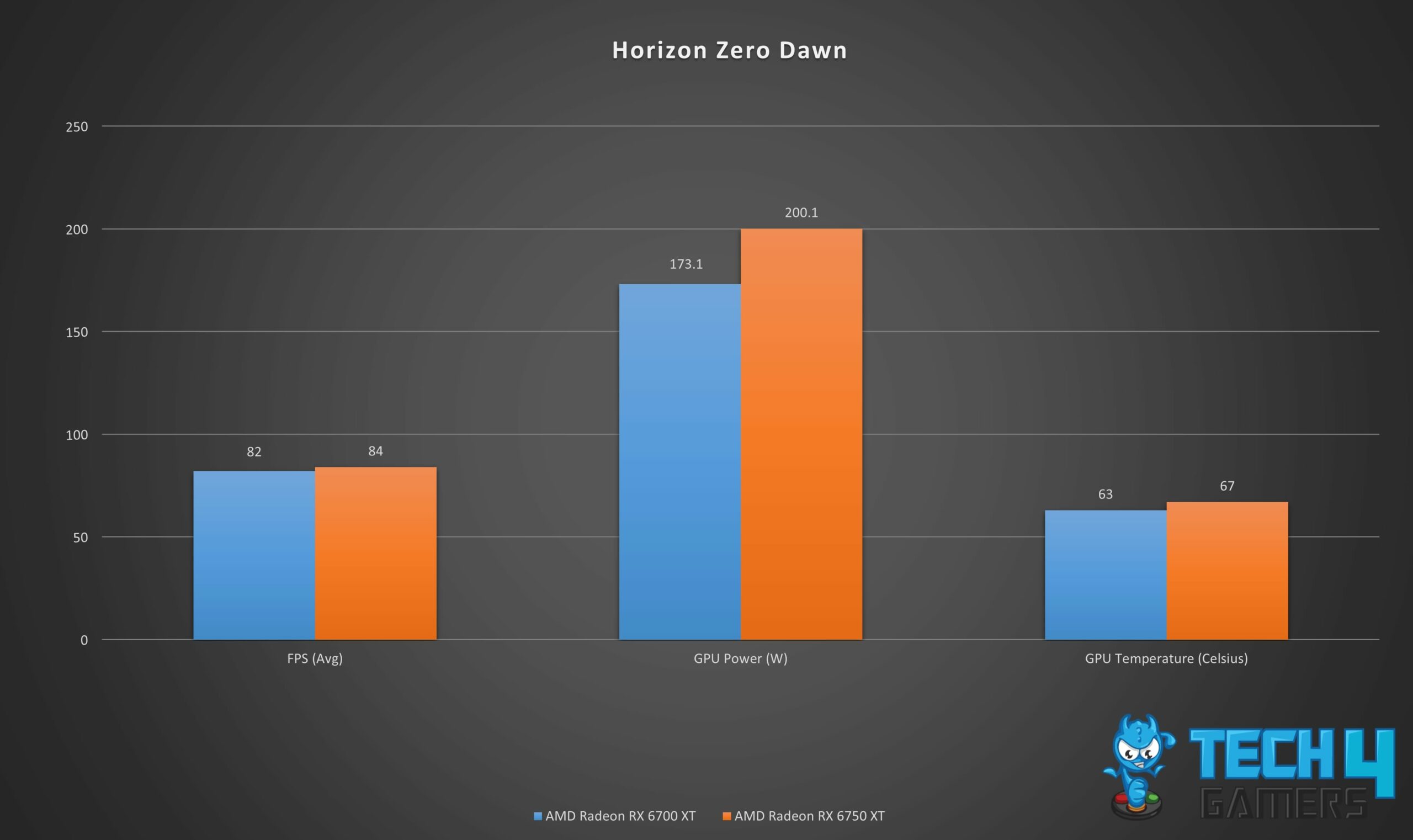 Gaming Performance Graph