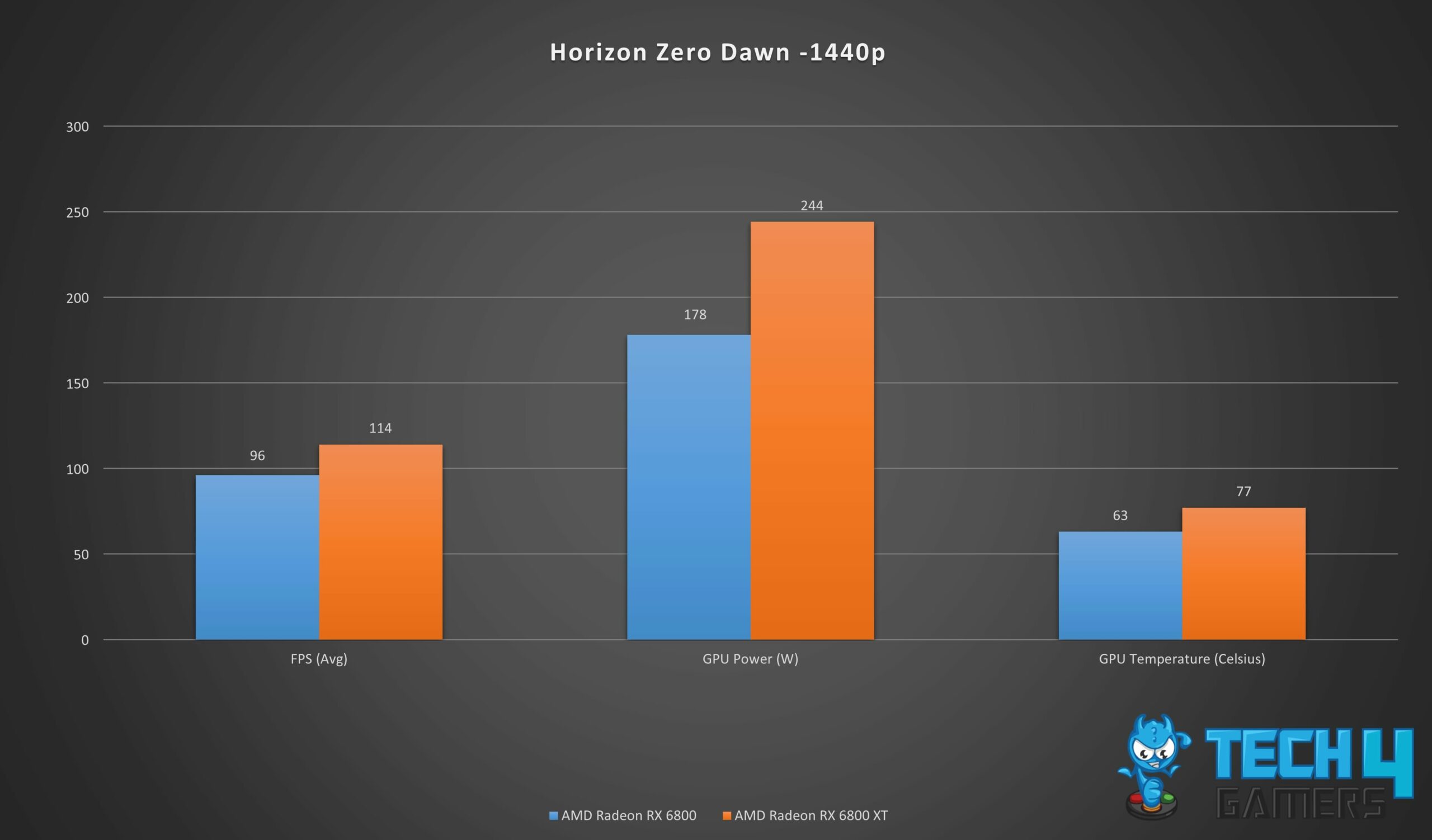 Gaming Performance Graph